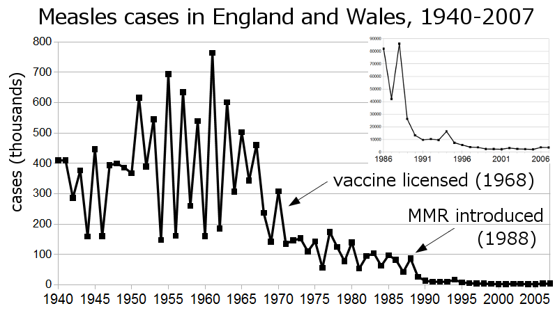 Measles incidence England and Wales 1940-2007 Fonte: WikiCommons